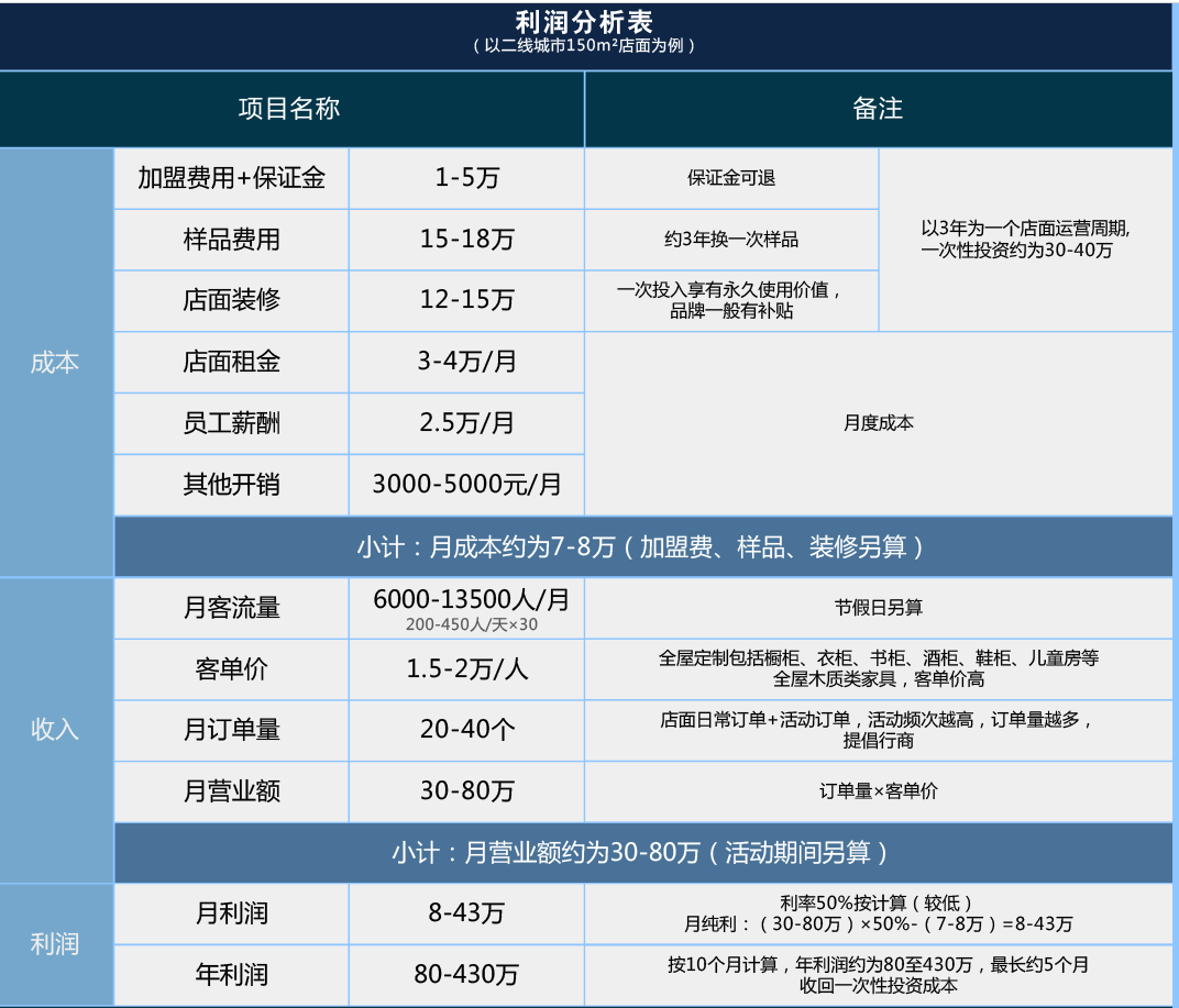 做全屋定制賺錢嗎-全屋定制利潤表
